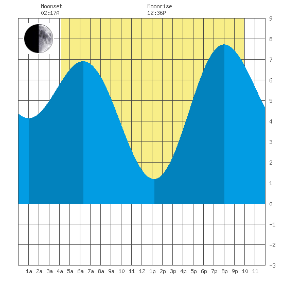 Kruzof Island tide chart for Tuesday, June 7, 2022