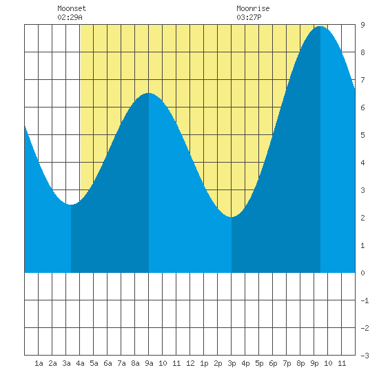 Kruzof Island tide chart for Thursday, June 9, 2022