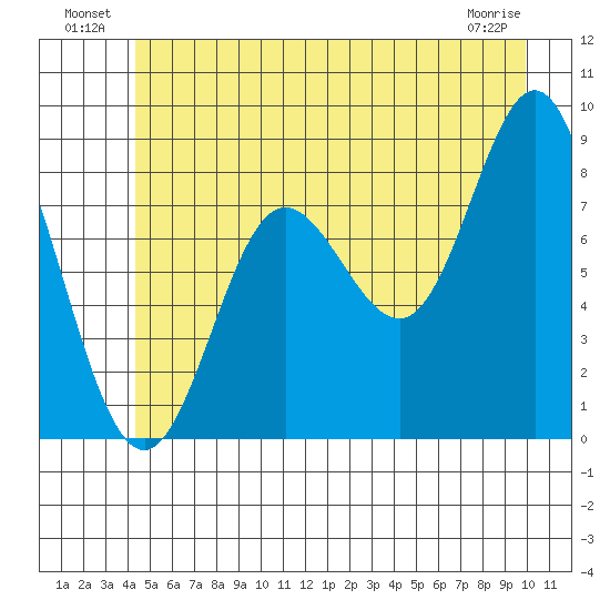 Kruzof Island tide chart for Sunday, July 10, 2022