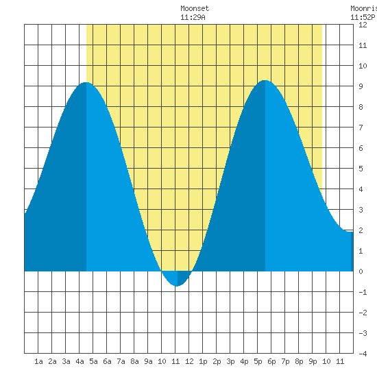 Kruzof Island tide chart for Monday, July 18, 2022
