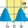 Kruzof Island tide chart for Monday, July 18, 2022