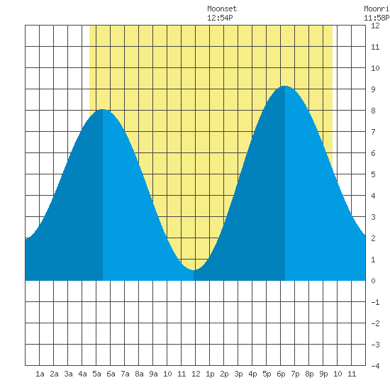 Kruzof Island tide chart for Tuesday, July 19, 2022