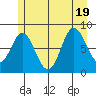 Kruzof Island tide chart for Tuesday, July 19, 2022