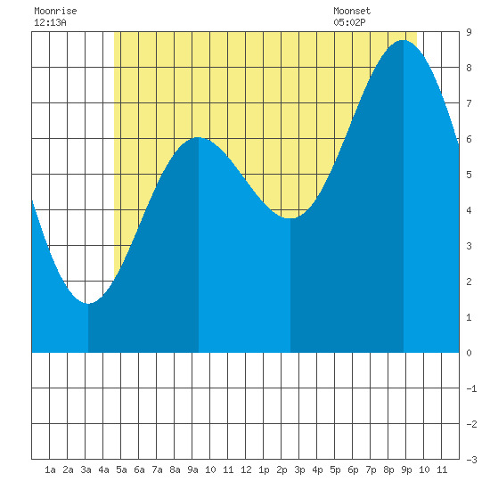 Kruzof Island tide chart for Friday, July 22, 2022