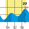 Kruzof Island tide chart for Friday, July 22, 2022