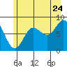 Kruzof Island tide chart for Sunday, July 24, 2022