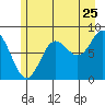 Kruzof Island tide chart for Monday, July 25, 2022