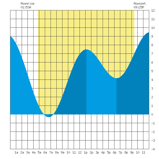 Kruzof Island tide chart for Tuesday, July 26, 2022