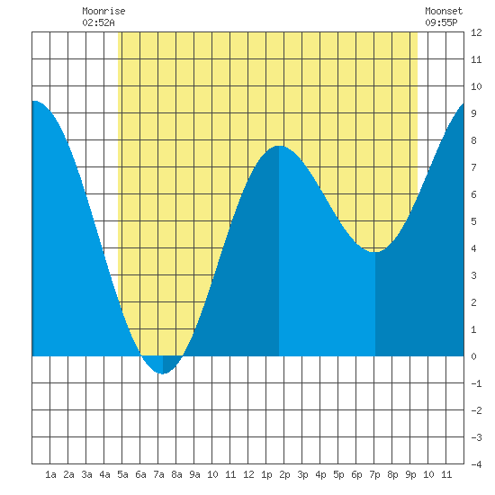 Kruzof Island tide chart for Wednesday, July 27, 2022