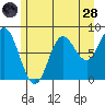 Kruzof Island tide chart for Thursday, July 28, 2022