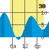 Kruzof Island tide chart for Saturday, July 30, 2022