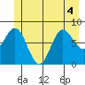 Kruzof Island tide chart for Monday, July 4, 2022