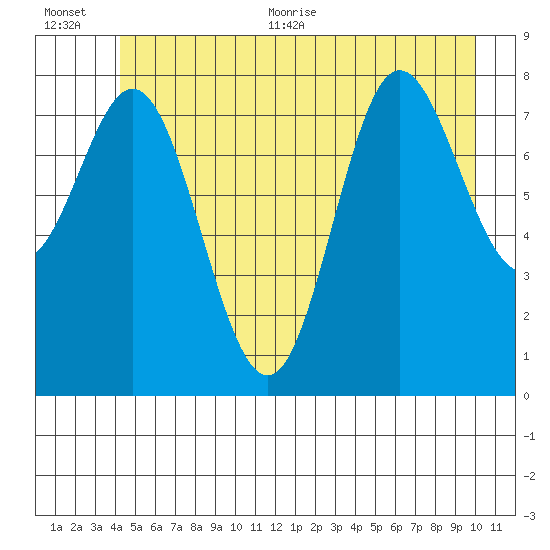 Kruzof Island tide chart for Tuesday, July 5, 2022