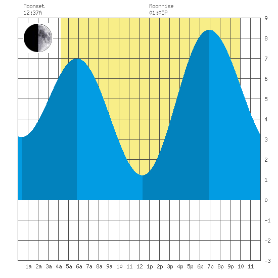 Kruzof Island tide chart for Wednesday, July 6, 2022