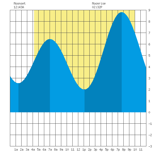 Kruzof Island tide chart for Thursday, July 7, 2022