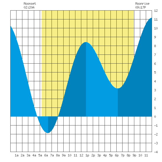 Kruzof Island tide chart for Wednesday, August 10, 2022