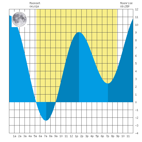 Kruzof Island tide chart for Thursday, August 11, 2022