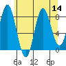 Kruzof Island tide chart for Sunday, August 14, 2022