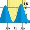 Kruzof Island tide chart for Tuesday, August 16, 2022