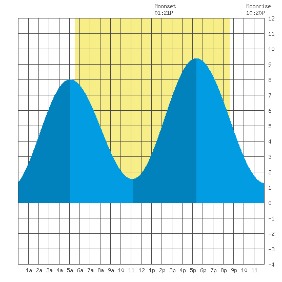 Kruzof Island tide chart for Wednesday, August 17, 2022