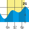Kruzof Island tide chart for Sunday, August 21, 2022