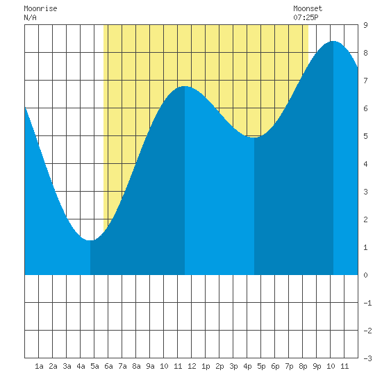 Kruzof Island tide chart for Monday, August 22, 2022
