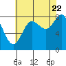 Kruzof Island tide chart for Monday, August 22, 2022