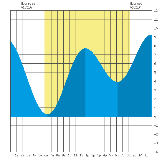 Kruzof Island tide chart for Wednesday, August 24, 2022