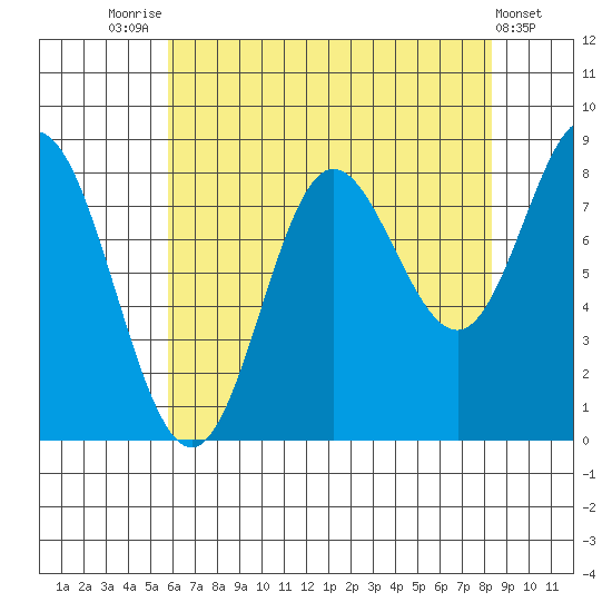Kruzof Island tide chart for Thursday, August 25, 2022