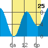 Kruzof Island tide chart for Thursday, August 25, 2022