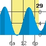 Kruzof Island tide chart for Monday, August 29, 2022