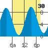 Kruzof Island tide chart for Tuesday, August 30, 2022