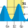 Kruzof Island tide chart for Wednesday, August 31, 2022