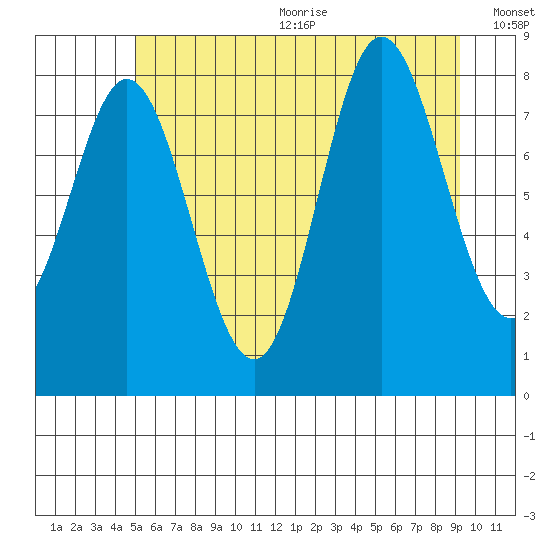 Kruzof Island tide chart for Wednesday, August 3, 2022