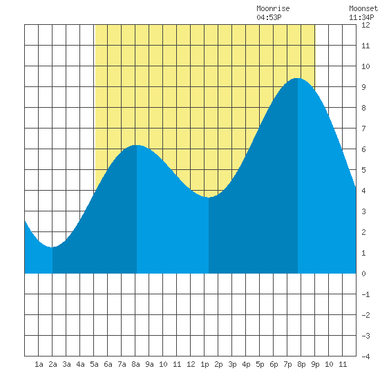 Kruzof Island tide chart for Saturday, August 6, 2022