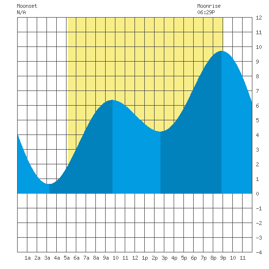 Kruzof Island tide chart for Sunday, August 7, 2022