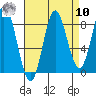 Kruzof Island tide chart for Saturday, September 10, 2022