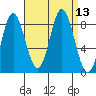Kruzof Island tide chart for Tuesday, September 13, 2022