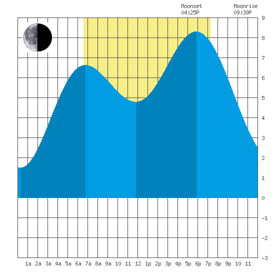 Kruzof Island tide chart for Saturday, September 17, 2022