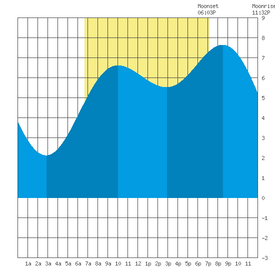 Kruzof Island tide chart for Monday, September 19, 2022