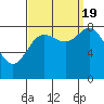Kruzof Island tide chart for Monday, September 19, 2022