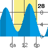 Kruzof Island tide chart for Wednesday, September 28, 2022