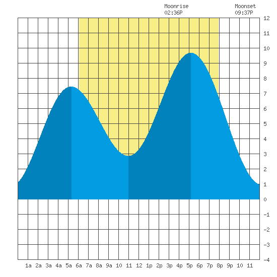 Kruzof Island tide chart for Friday, September 2, 2022