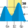 Kruzof Island tide chart for Friday, September 30, 2022