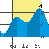 Kruzof Island tide chart for Sunday, September 4, 2022