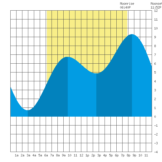 Kruzof Island tide chart for Monday, September 5, 2022