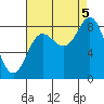 Kruzof Island tide chart for Monday, September 5, 2022