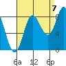 Kruzof Island tide chart for Wednesday, September 7, 2022