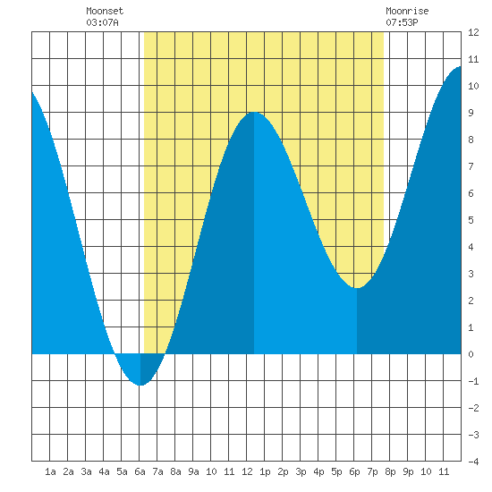 Kruzof Island tide chart for Thursday, September 8, 2022