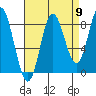 Kruzof Island tide chart for Friday, September 9, 2022